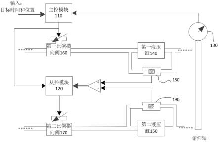 一种车载雷达天线俯仰控制系统及其控制方法与流程