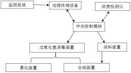 中央消毒换气系统