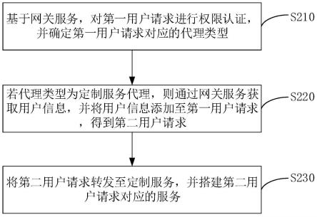 基于监管态势业务定制服务网关方法、装置和计算机设备与流程