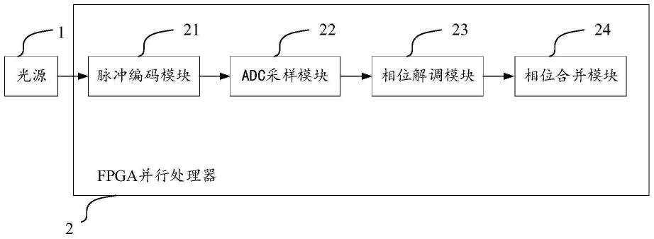 一种基于FPGA的光纤振动解调装置和方法与流程