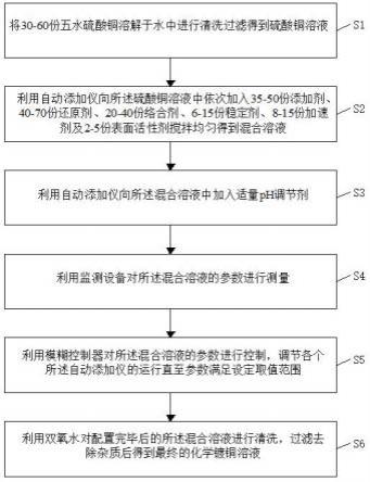 一种应用于PCB的化学镀铜溶液智能制备工艺的制作方法