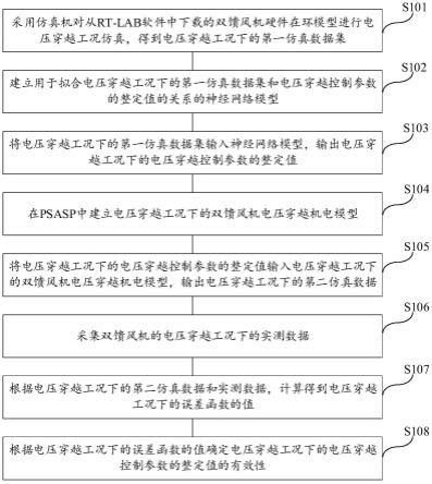 双馈风机电压穿越控制参数整定值评估方法、介质及系统