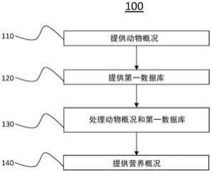 表征动物的营养需求和选择食品的方法与流程