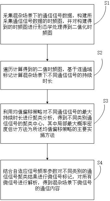 一种混杂场景下的微信号快速检测方法与流程