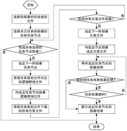 一种LVC-DE分布式合成环境任务管控方法与流程