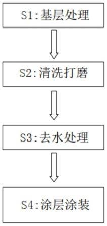 一种建筑防水保温涂层用施工方法与流程