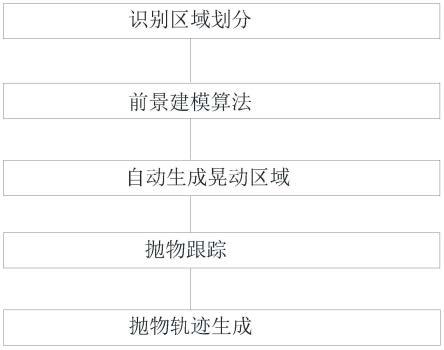 一种自动过滤晃动目标区域的抗干扰捕获高空抛物方法与流程