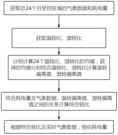 基于气象大数据的电量预测方法与流程