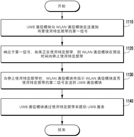 支持共享频带的异构通信技术的电子装置和方法与流程