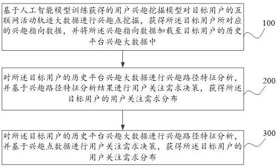 基于人工智能识别的用户关注需求决策方法及大数据系统与流程