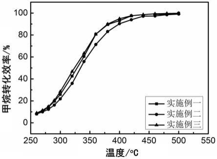 一种贵金属负载型催化剂及其制备方法和应用与流程