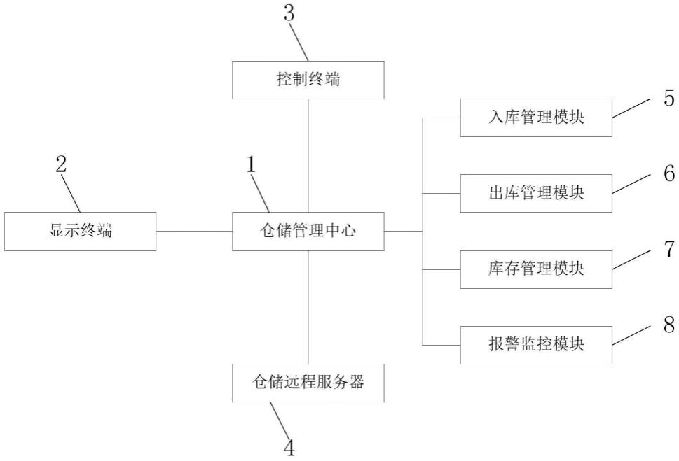 物流仓储管理系统及方法与流程