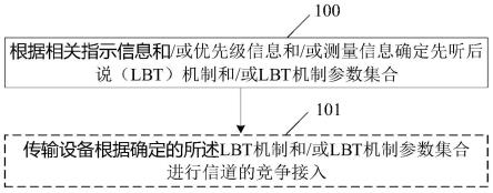 一种确定LBT模式的方法、装置和实现LBT模式切换的方法与流程