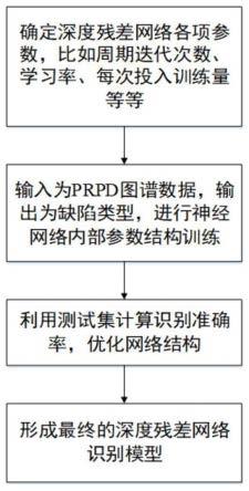 一种基于残差神经网络的电缆缺陷识别方法