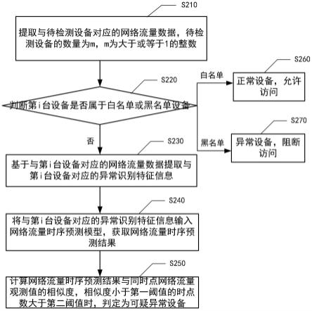 异常设备识别方法、装置、设备、介质和程序产品与流程