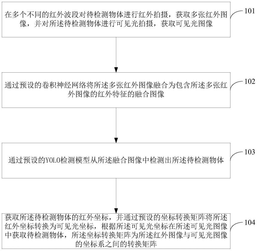 多波段图像检测物体的方法、系统、电子设备和存储介质