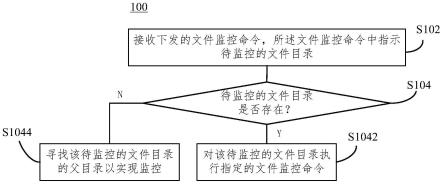 利用inotify监控文件的方法、装置、电子设备和存储介质与流程