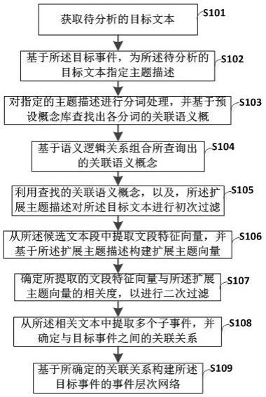 一种基于语义分析的事件层次网络识别系统及方法与流程