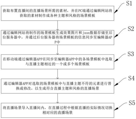 一种对直播间的直播场景进行布置的方法、装置及设备与流程