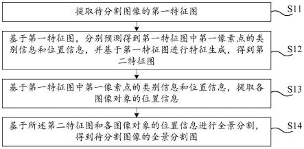 全景分割方法及相关装置、电子设备、存储介质与流程