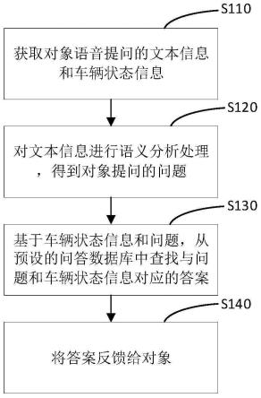 车辆信息问题解答方法、装置、设备、车辆以及介质与流程