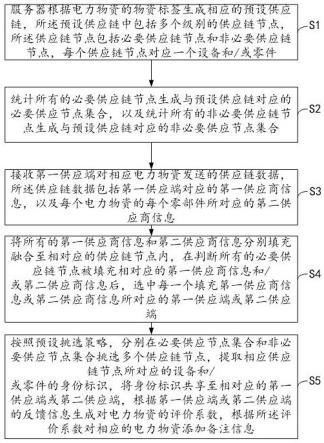 基于数据处理的电力物资供应链全链数据共享方法及系统与流程