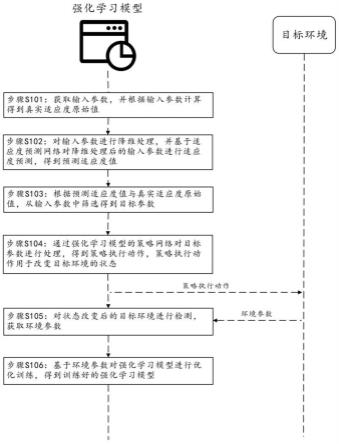 基于适应度预测的强化学习模型训练方法及其系统