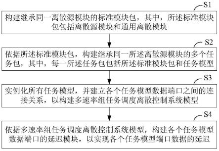 一种面向时序离散系统的Modelica建模方法与流程