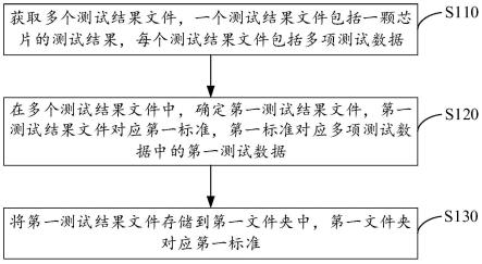 芯片测试结果的处理方法和装置与流程