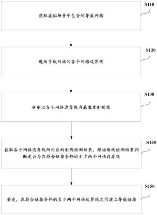 导航网格的链接方法及装置与流程