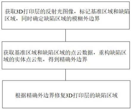 一种3D打印质量检测与修复方法与流程