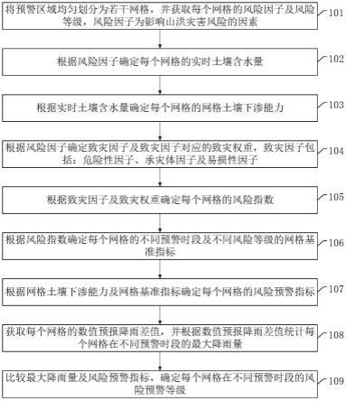 一种山洪灾害风险动态预警方法及装置与流程