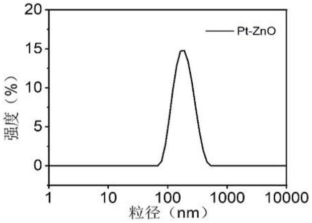一种铂-氧化锌异质结纳米粒子的制备方法及其应用