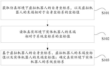 用于机器人的坐标转换方法、装置及计算机可读介质与流程