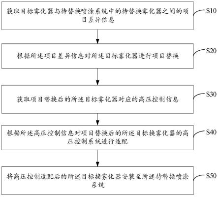 喷涂系统的雾化器替换方法、装置、设备及存储介质与流程