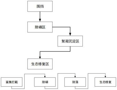 一种水华污染水体修复方法与流程