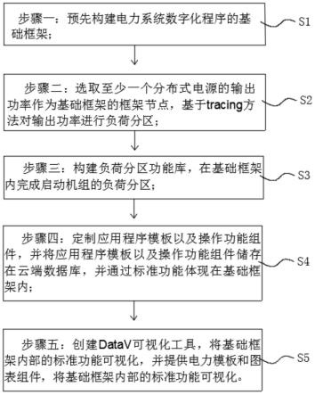 一种用于电力系统的数字化供电所构建方法及设备与流程