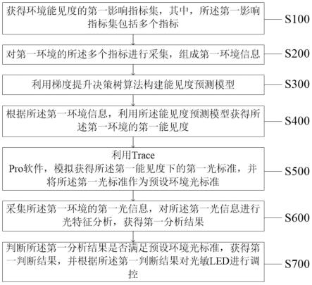 一种复杂环境自识别的光敏LED控制方法及系统与流程