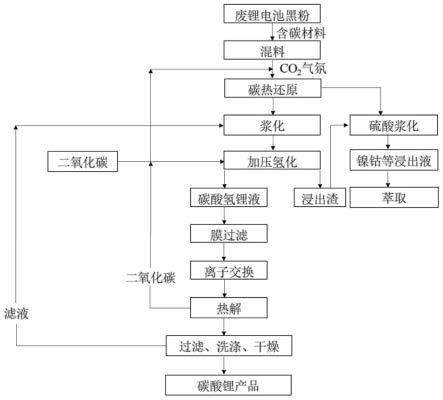 一种碳热还原方式回收废旧锂离子电池黑粉中有价金属并制备碳酸锂产品的方法与流程