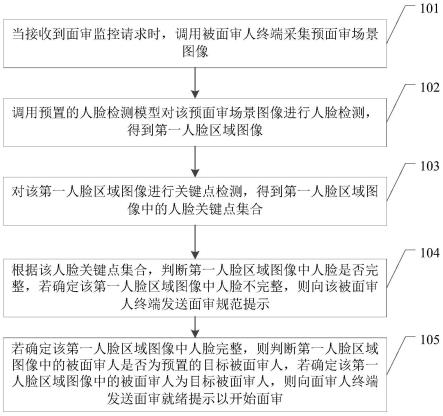 面审监控方法、装置、设备及存储介质与流程