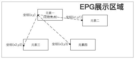 一种基于IPTV规范的EPG自动寻找区域焦点的方法与流程