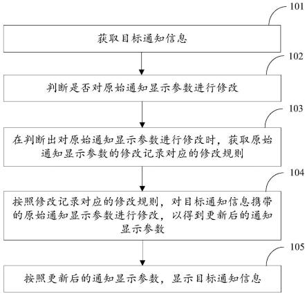 通知管理方法、装置、移动终端及存储介质与流程