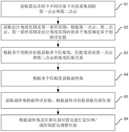 雷达点云数据处理方法、装置、可移动平台及存储介质与流程