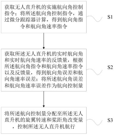 小型共轴式无人直升机变旋翼转速的航向融合控制方法与流程