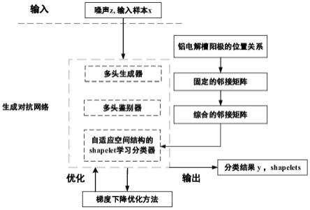 基于对抗shapelet学习的阳极效应早期预报方法