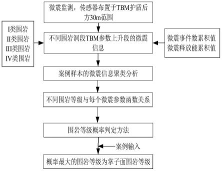 一种基于微震信息的TBM隧道围岩等级判定方法与流程