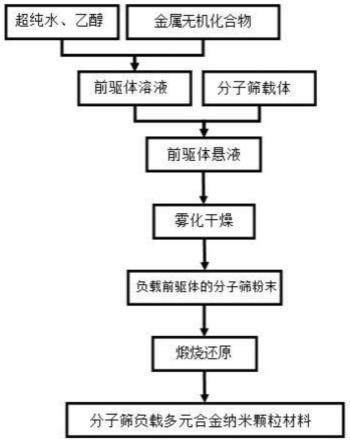 一种制备分子筛负载多元合金纳米颗粒材料的方法与流程