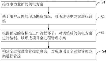 一种电力业扩配套项目全过程管理方法及系统与流程