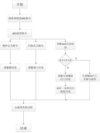 一种基于末级加热器可调整抽汽的AGC提速控制方法与流程