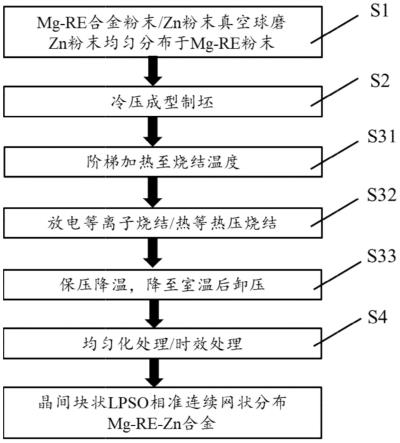 具有晶间块状LPSO相准连续网状分布的Mg-RE-Zn合金制备方法